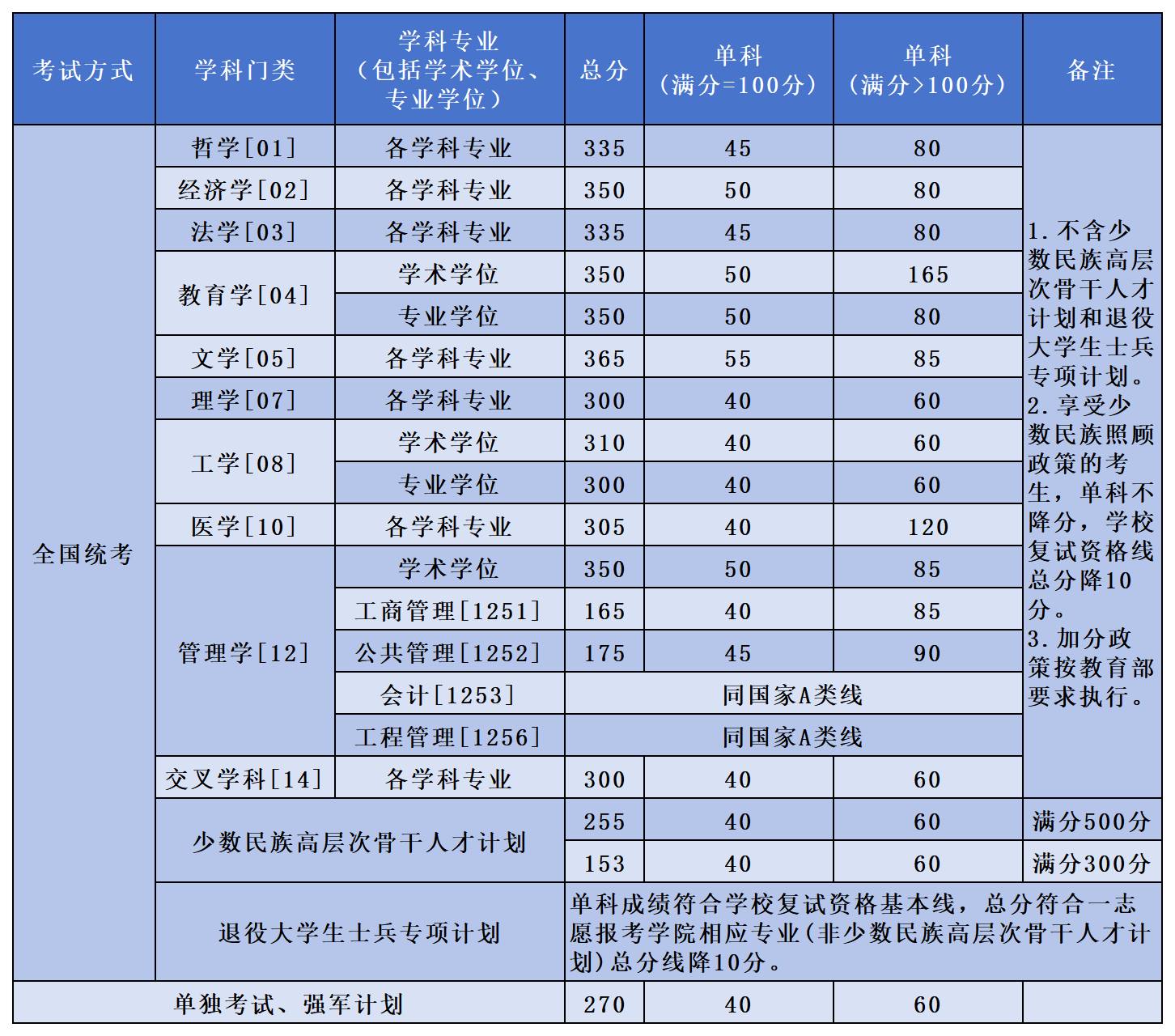 北京航空航天大学2024年硕士研究生复试资格基本线