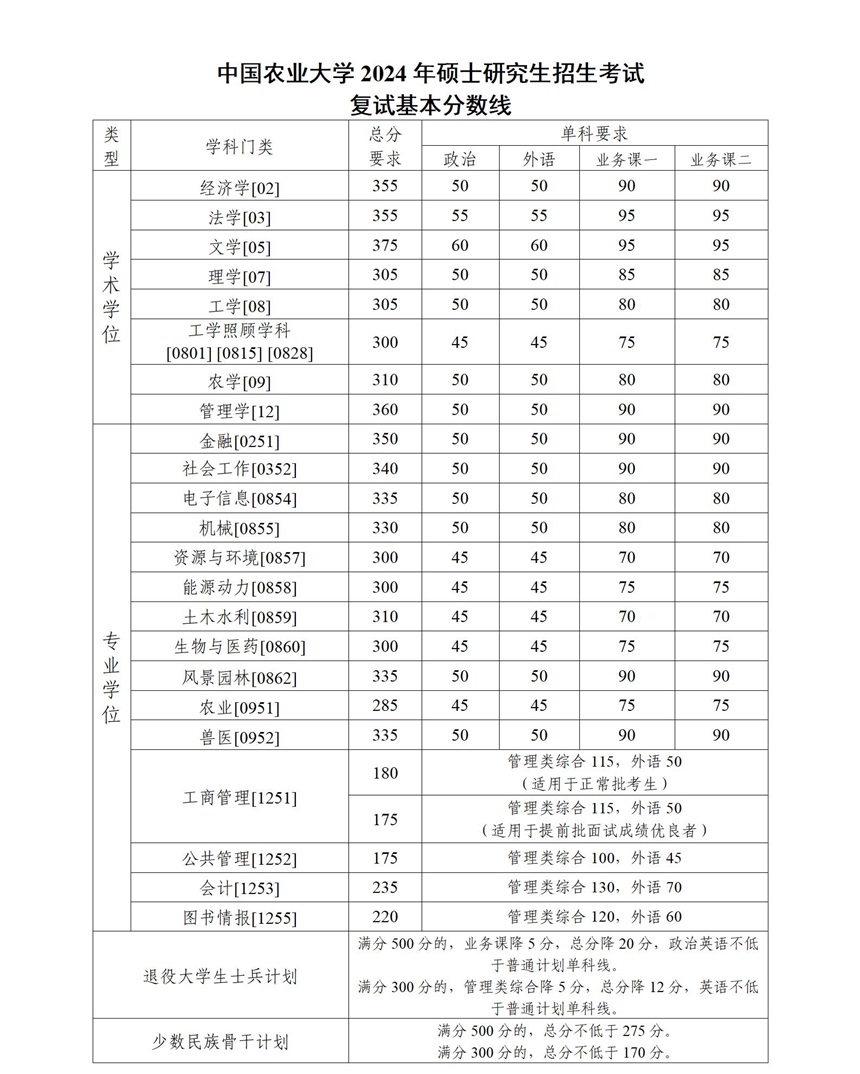 中国农业大学2024年硕士研究生招生考试复试基本分数线