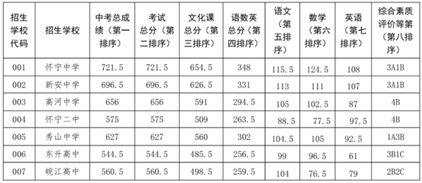 2024年安徽省安庆怀宁县普通高中招生录取分数线