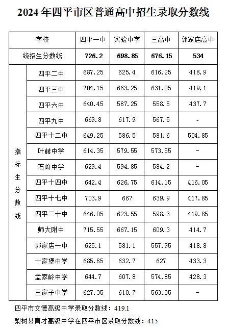 2024年吉林四平中考普通高中最低录取分数线