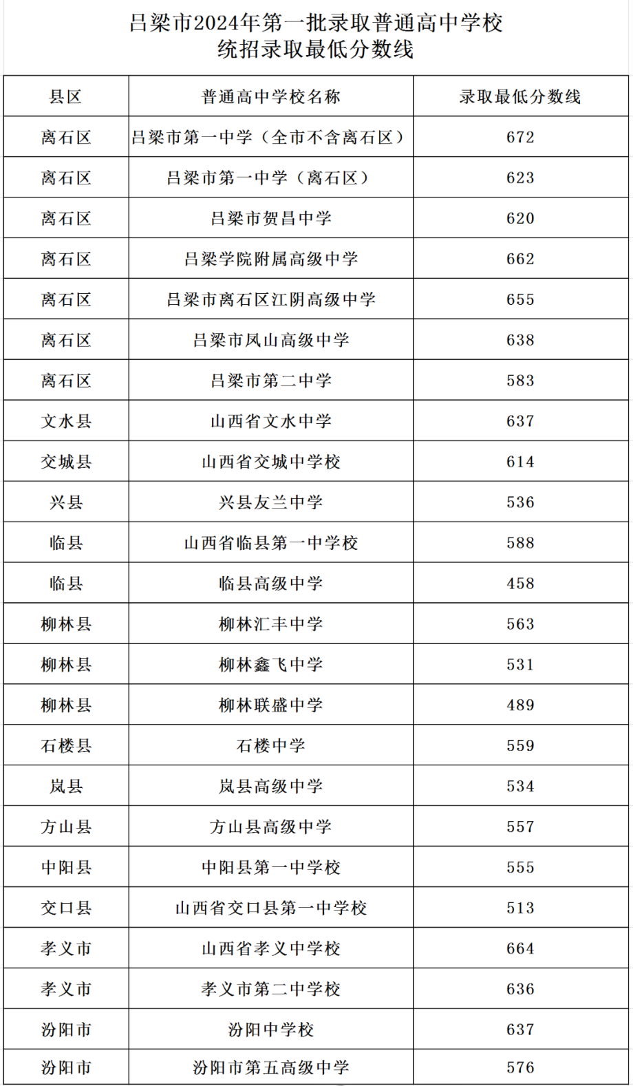 2024年山西吕梁中考普通高中第一批录取最低分数线