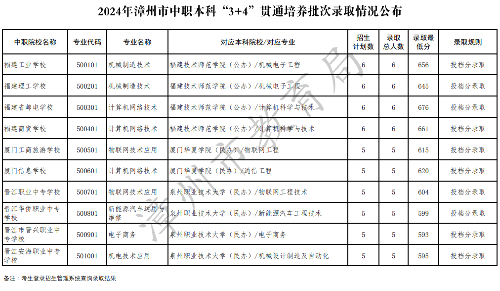 2024年福建漳州中考普通高中最低录取分数线