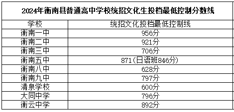 2024年湖南省衡阳市衡南县普通高中最低录取分数线