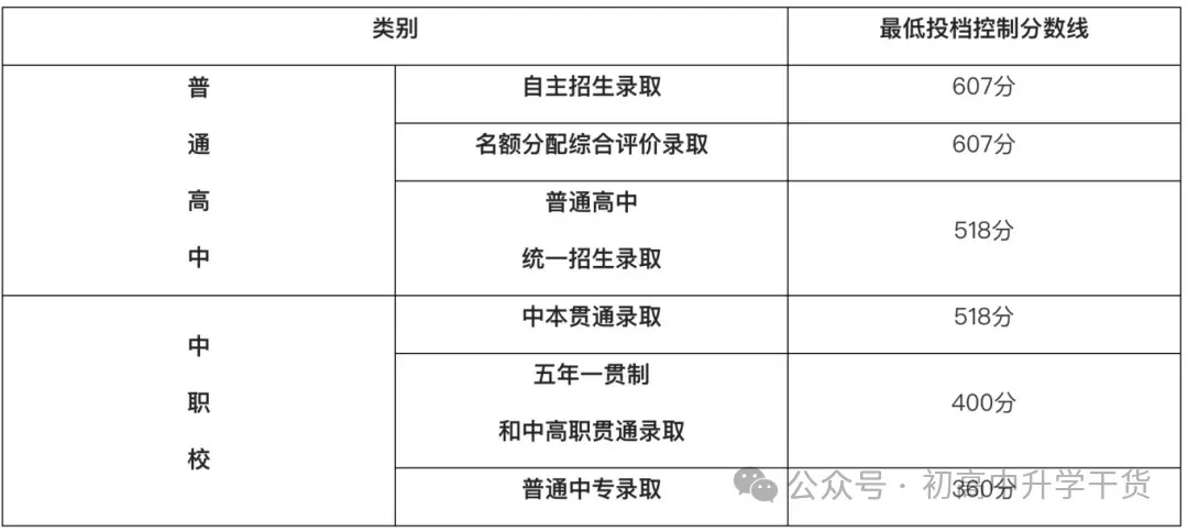 2024年上海中考普通高中最低录取控制分数线