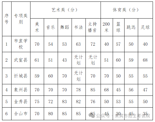 2024年广西来宾中考普通高中艺术和体育类统测最低控制分数线