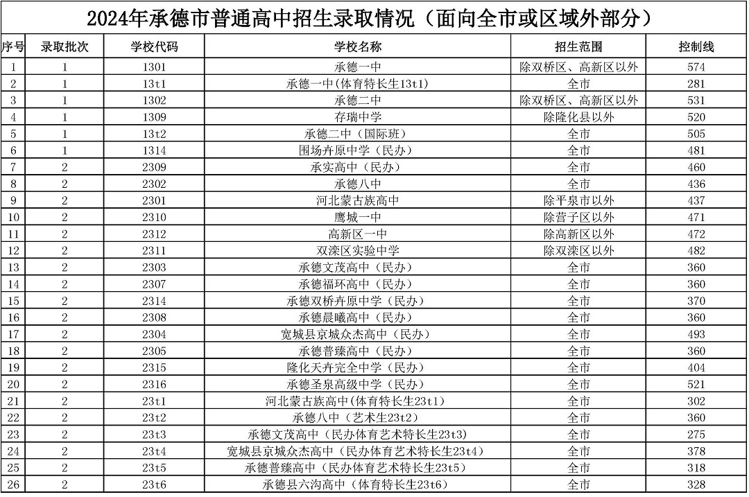 2024年河北省承德市中考面向全市或区域外部分录取分数线