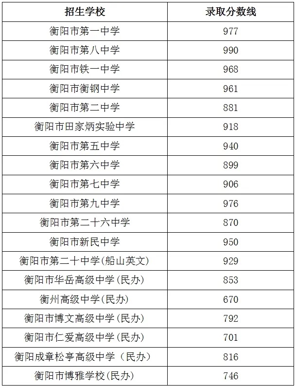 2024年湖南省衡阳市城区普通高中录取分数线