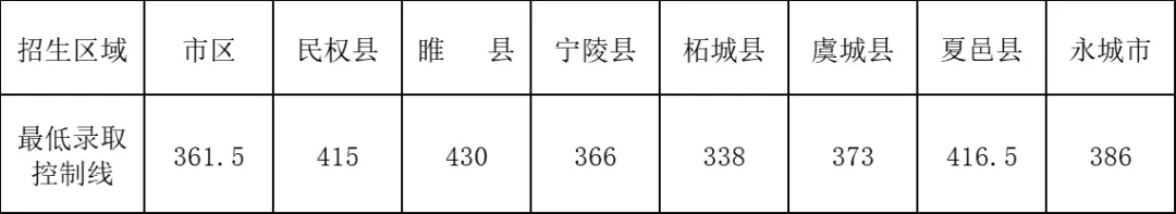 2024年河南省商丘市中考录取最低分数线