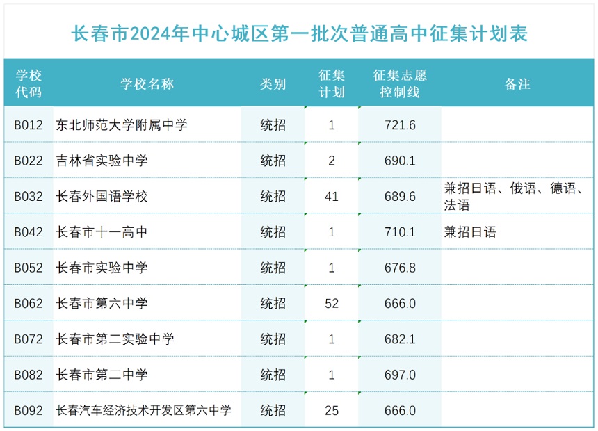 2024年吉林长春中考第一批次普通高中录取分数线