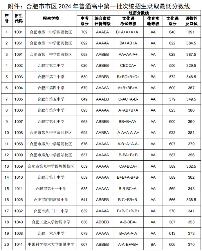 2024年安徽合肥中考普通高中第一批次统招生录取最低分数线