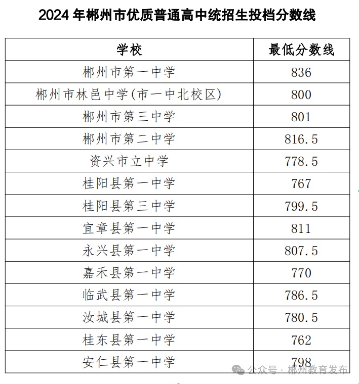 2024年湖南郴州中考优质普通高中投档分数线