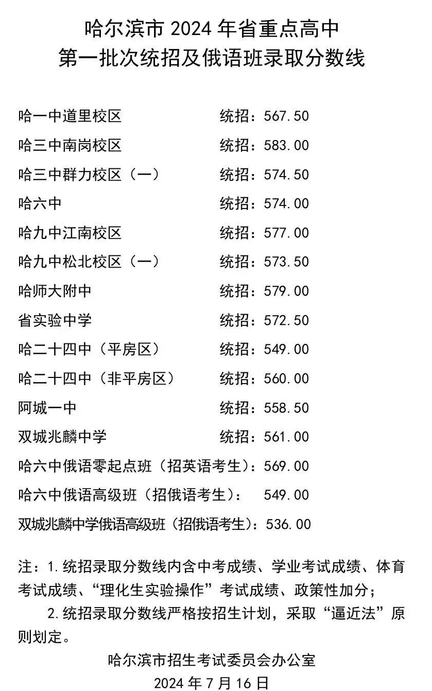 2024年黑龙江哈尔滨中考省重点高中第一批次统招及俄语班录取分数线