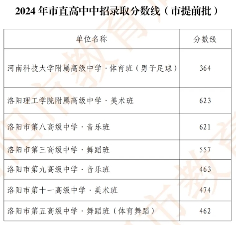 2024年河南洛阳中考市直普通高中提前批录取分数线