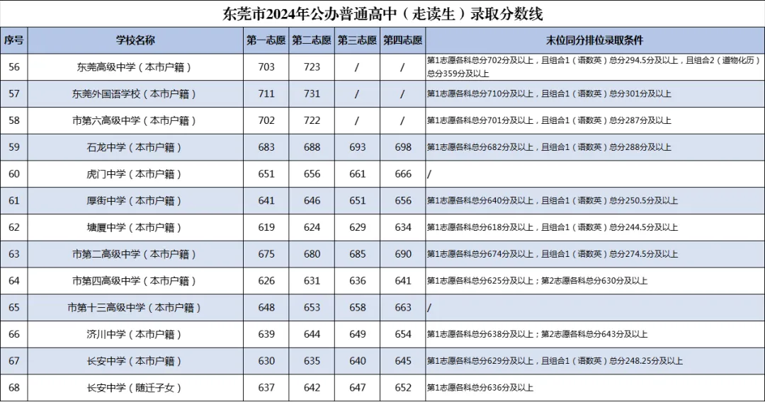 2024年广东东莞中考普通高中录取分数线