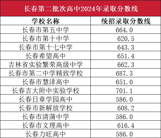 2024年吉林长春中考城中心区第二批次普通高中录取分数线