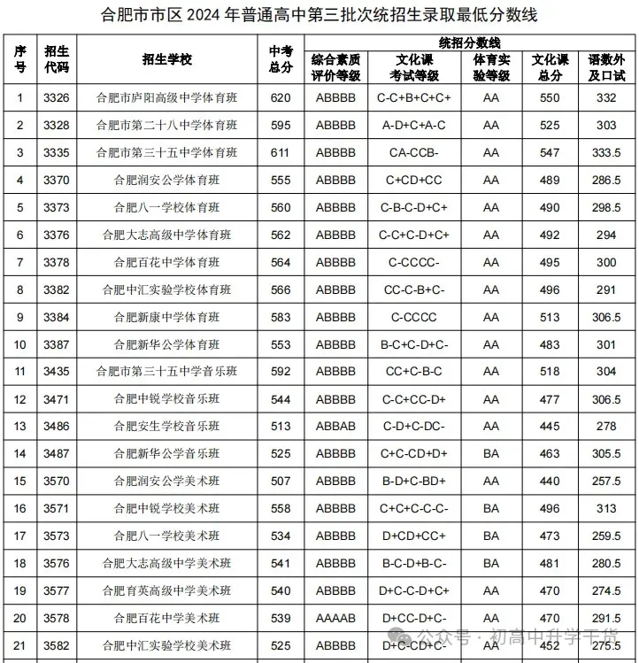 2024年安徽合肥中考市区普通高中第二、三批次录取分数线