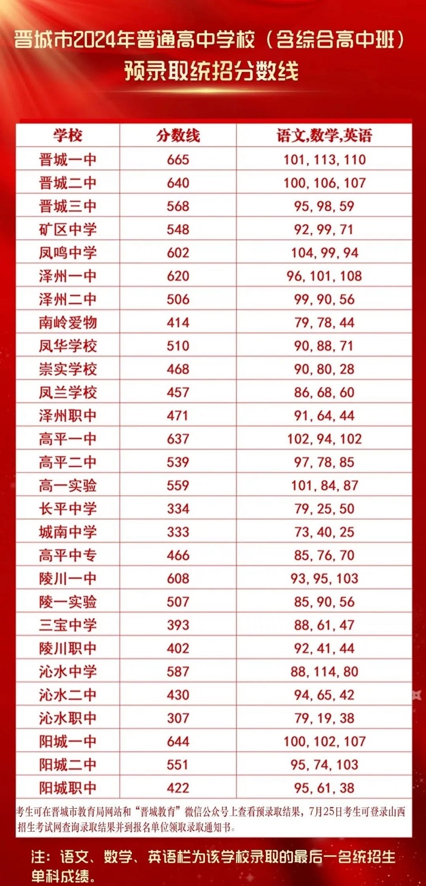 2024年山西晋城中考普通高中预录取统招分数线