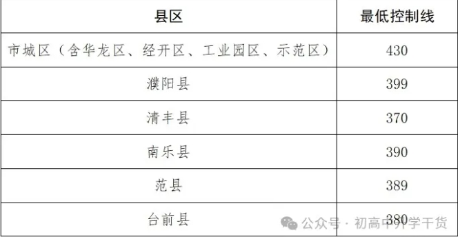 2024年河南濮阳中考普通高中最低录取控制分数线