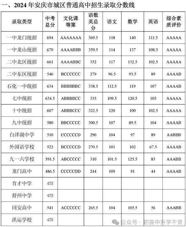 2024年安徽安庆中考城区普通高中招生录取分数线