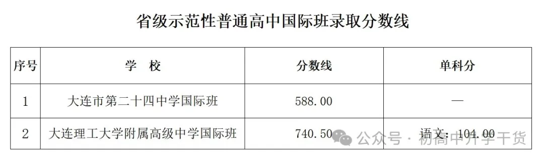 2024年辽宁大连中考市内五区省级示范性普通高中录取分数线