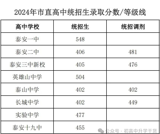 2024年山东泰安中考市直高中统招生、艺体特长生录取分数线