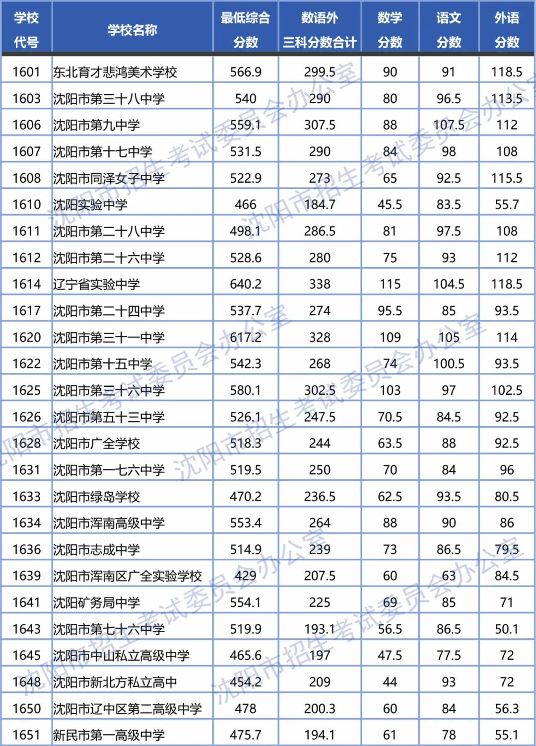 2024年辽宁沈阳中考第一批次学校艺术类美术（绘画）特长生录取最低综合分数线