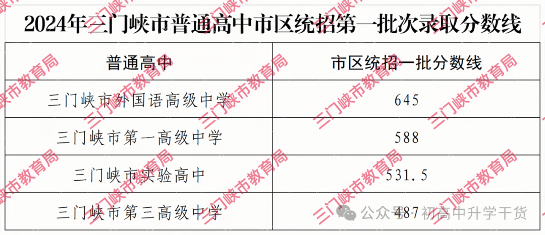 2024年河南三门峡中考普通高中第一批、第二批录取控制分数线