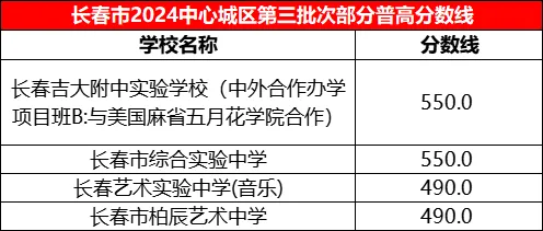 2024年吉林长春中考城中心区第三批次普通高中录取分数线