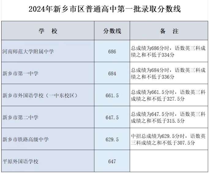 2024年河南新乡中考普通高中第一批录取控制分数线