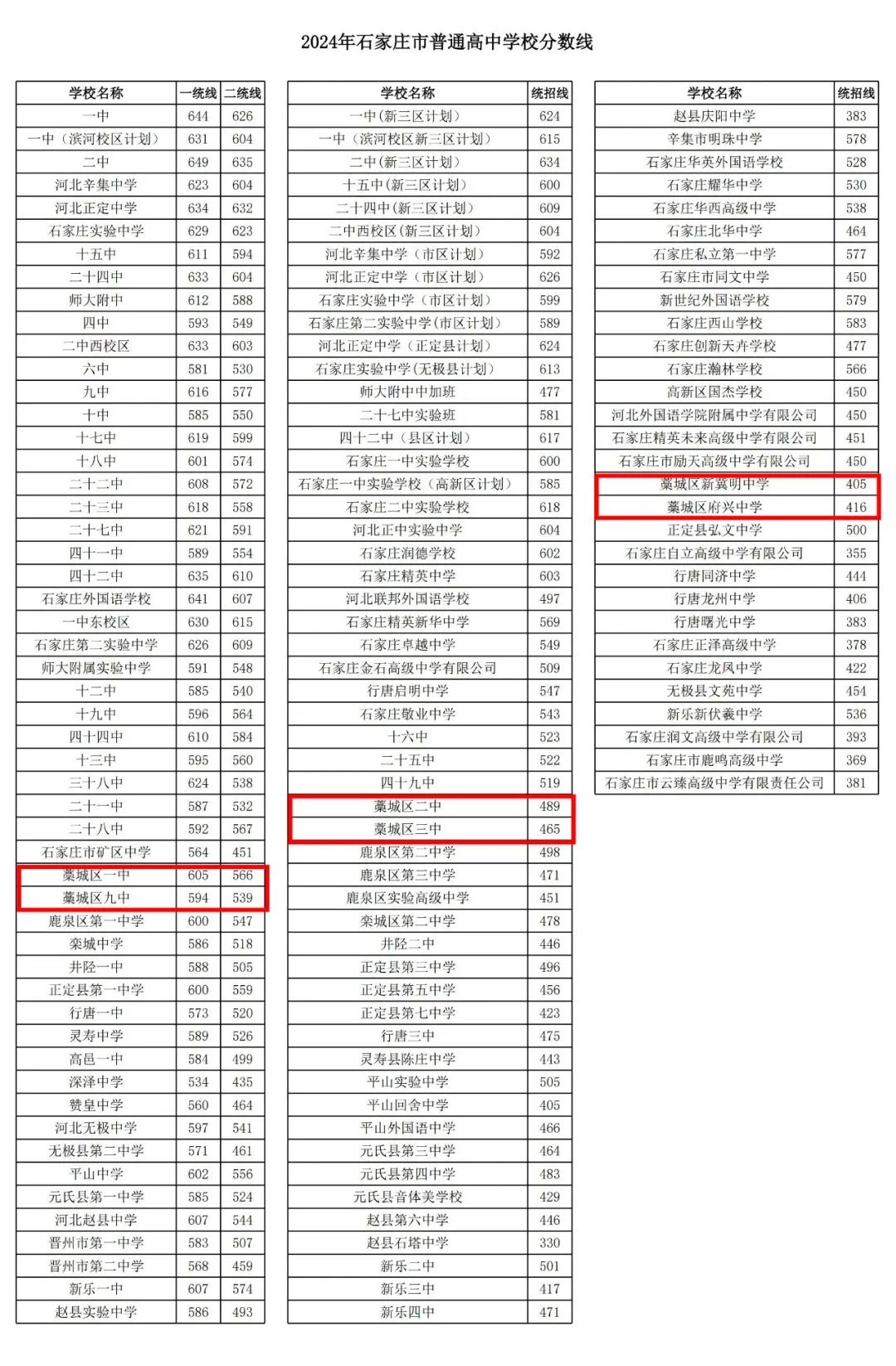 2024年河北石家庄藁城中考普通高中录取控制分数线