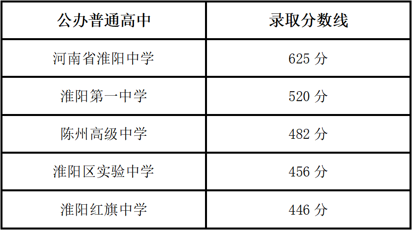 2024年河南周口中考普通高中录取控制分数线