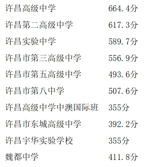 2024年河南许昌中考普通高中录取分数线