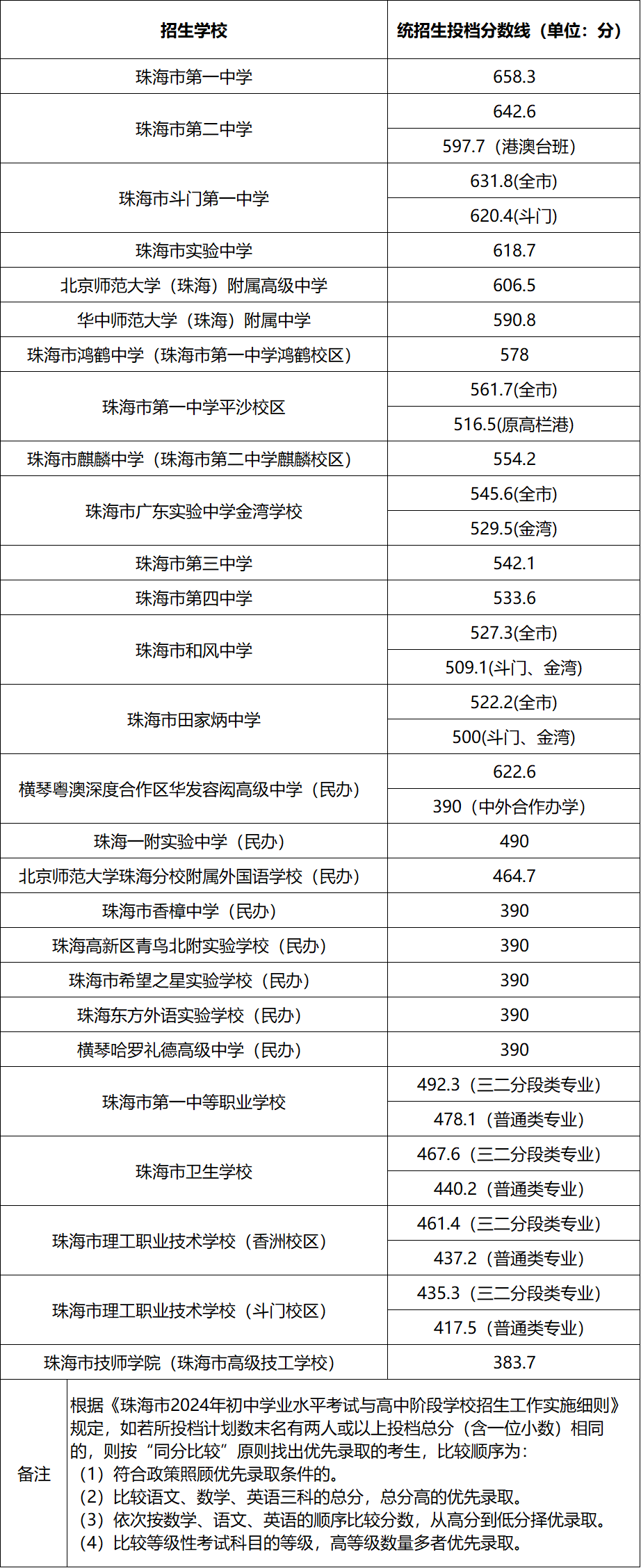 2024年广东珠海中考普通高中录取最低控制分数线和第一批次学校统招生投档分数线