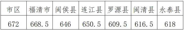 2024年福建福州中考第一批普通高中（含综合高中班）录取分数线