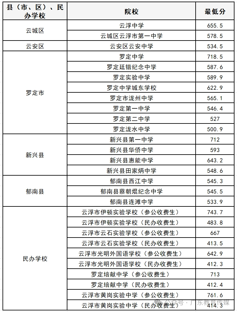 2024年广东云浮中考普通高中最低录取控制分数线