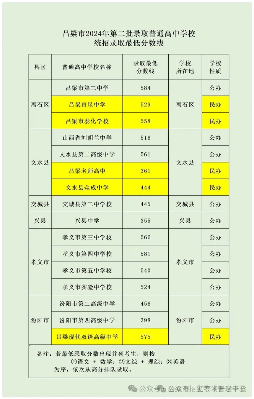 2024年山西吕梁中考普通高中第二批最低录取分数线