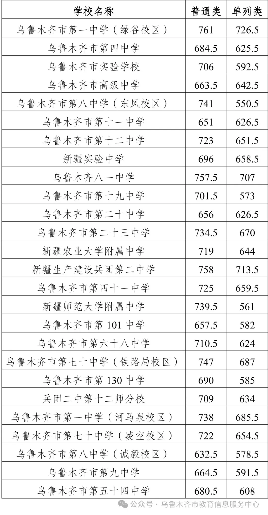 2024年新疆乌鲁木齐中考第一批、第二批普通高中最低录取分数线